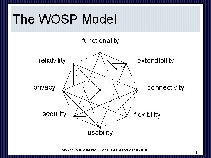 The WOSP Model functionality reliability extendibility privacy connectivity security flexibility usability CIS 373 ---Web