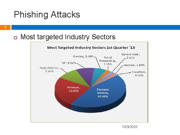 Phishing Attacks 3 Most targeted Industry Sectors 10/3/2020 