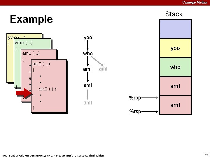 Carnegie Mellon Stack Example yoo(…) { who(…) • { am. I(…) • • {