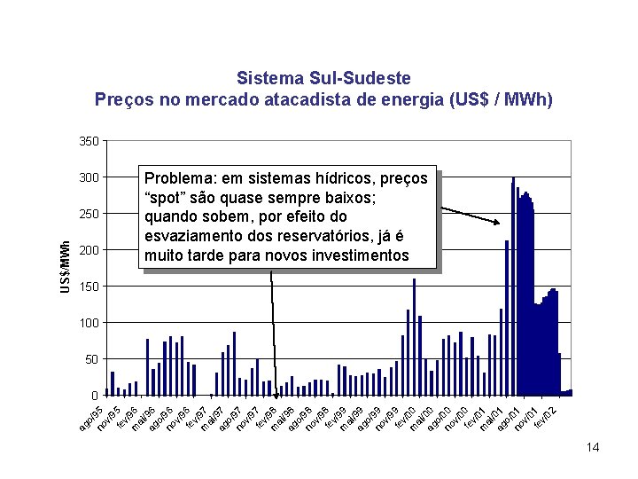 Sistema Sul-Sudeste Preços no mercado atacadista de energia (US$ / MWh) 350 300 200
