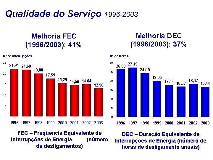 Qualidade do Serviço 1996 -2003 Melhoria DEC (1996/2003): 37% Melhoria FEC (1996/2003): 41% Nº