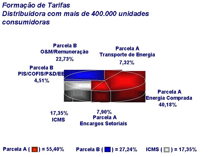 Formação de Tarifas Distribuidora com mais de 400. 000 unidades consumidoras Parcela B O&M/Remuneração