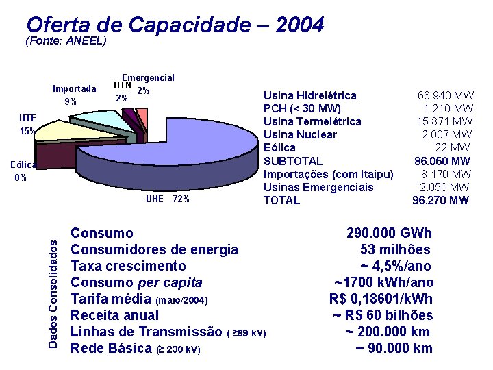 Oferta de Capacidade – 2004 (Fonte: ANEEL) Importada 9% Emergencial UTN 2% 2% UTE