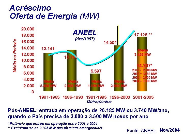 Média no Período Acréscimo Oferta de Energia (MW) 20. 000 18. 000 16. 000