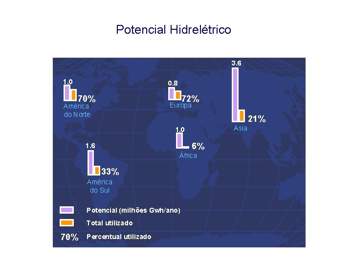 Potencial Hidrelétrico 3. 6 1. 0 0. 8 72% 70% Europa América do Norte