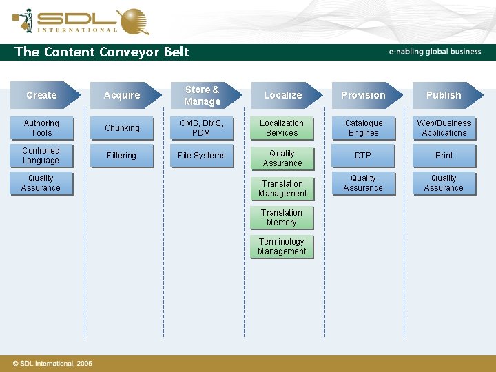 The Content Conveyor Belt Create Acquire Store & Manage Localize Provision Publish Authoring Tools