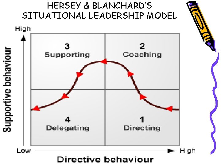 HERSEY & BLANCHARD’S SITUATIONAL LEADERSHIP MODEL 