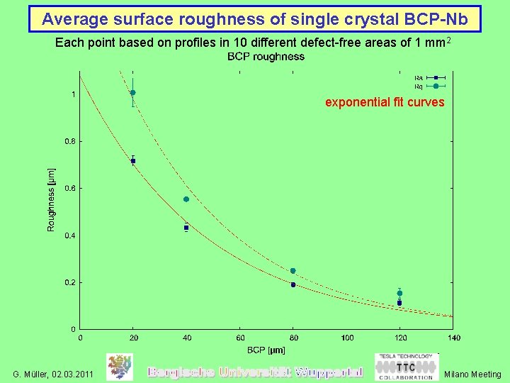 Average surface roughness of single crystal BCP-Nb Each point based on profiles in 10