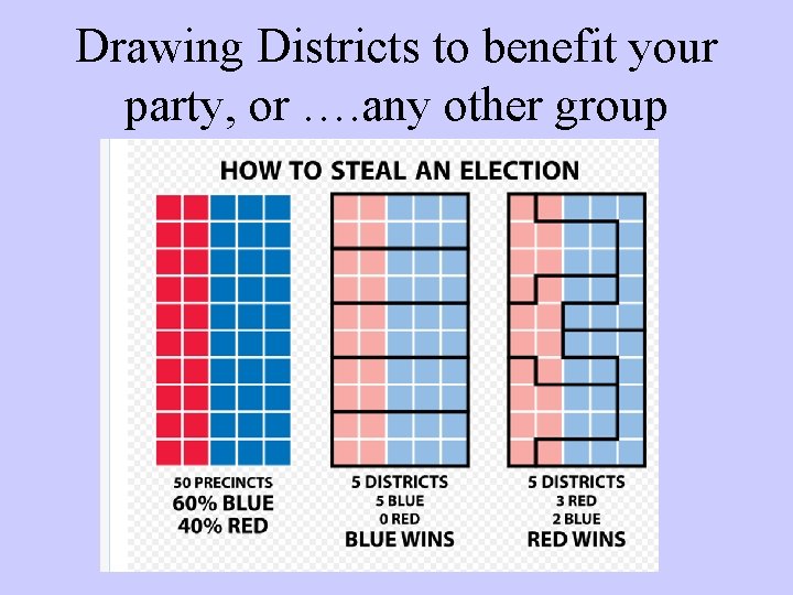 Drawing Districts to benefit your party, or …. any other group 