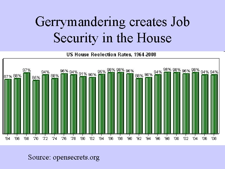 Gerrymandering creates Job Security in the House Source: opensecrets. org 