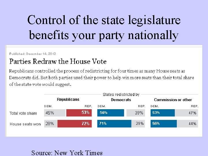 Control of the state legislature benefits your party nationally Source: New York Times 