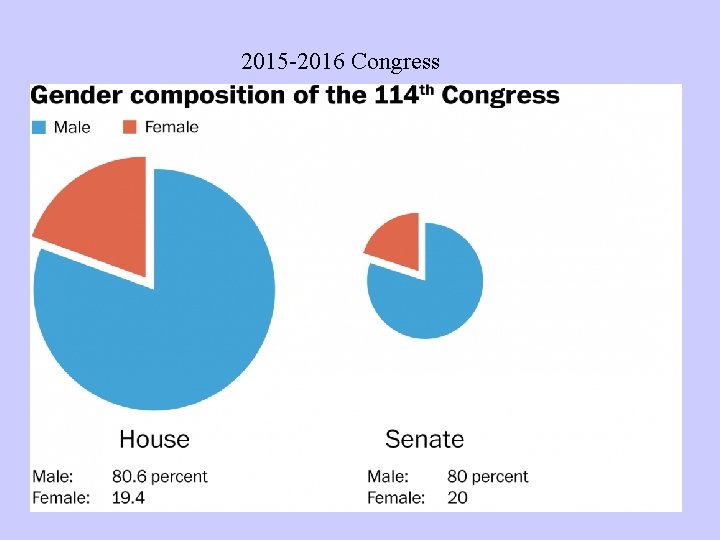 2015 -2016 Congress 