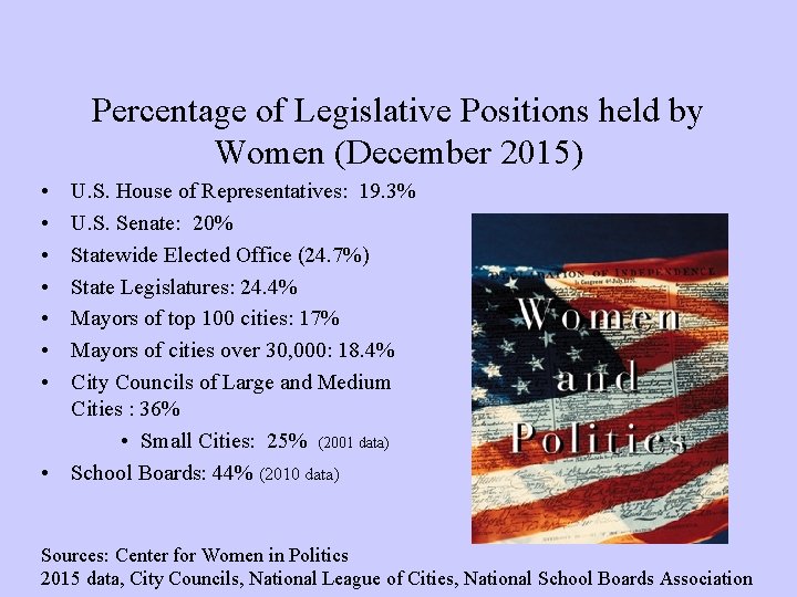 Percentage of Legislative Positions held by Women (December 2015) • • U. S. House