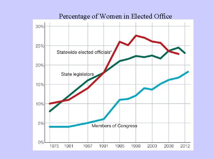 Percentage of Women in Elected Office 