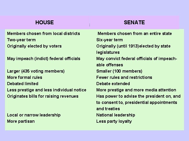 HOUSE SENATE Differences Between the House and Senate Members chosen from local districts Two-year