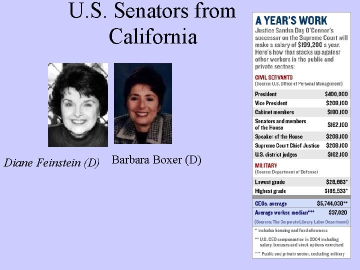 U. S. Senators from California Diane Feinstein (D) Barbara Boxer (D) 