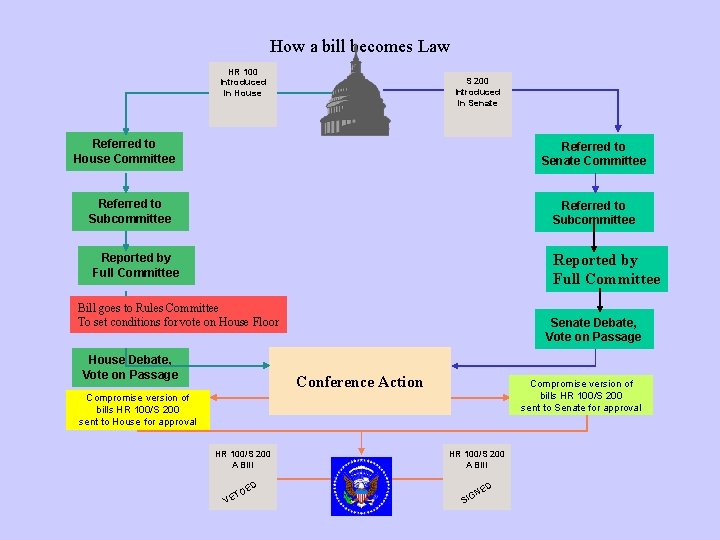 How a bill becomes Law HR 100 Introduced in House S 200 Introduced in