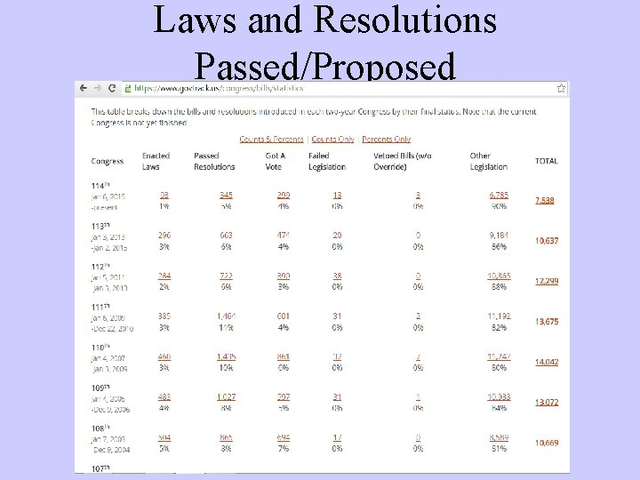 Laws and Resolutions Passed/Proposed 