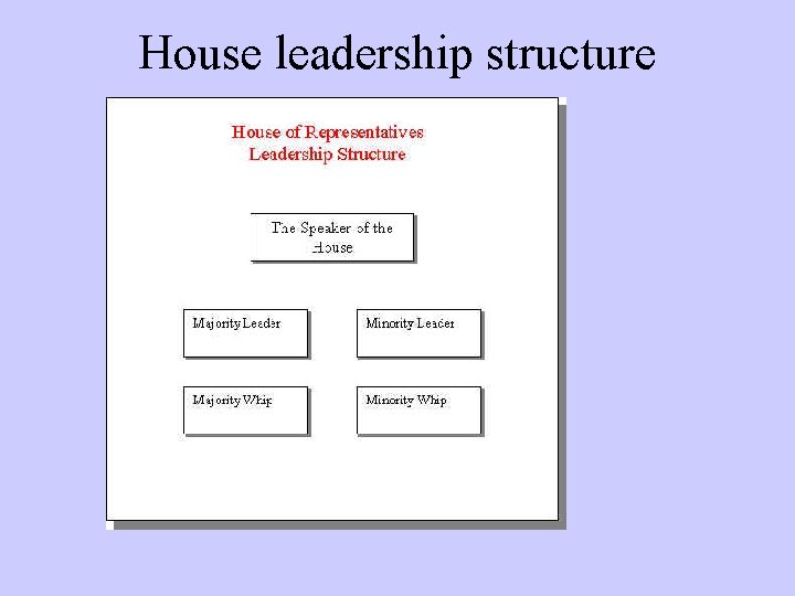 House leadership structure 