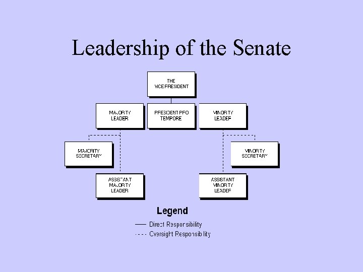 Leadership of the Senate 