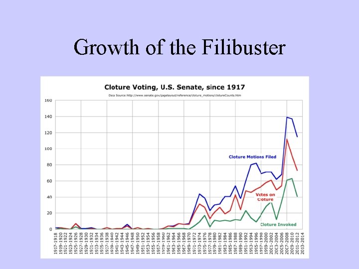 Growth of the Filibuster 
