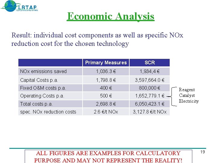 Economic Analysis Result: individual cost components as well as specific NOx reduction cost for