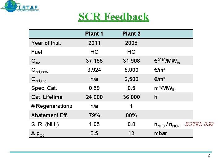 SCR Feedback Plant 1 Plant 2 2011 2008 Fuel HC HC Cinv 37, 155