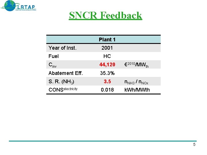 SNCR Feedback Plant 1 Year of Inst. 2001 Fuel HC Cinv 44, 120 Abatement