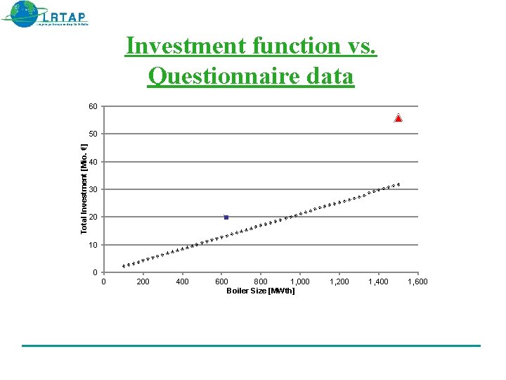 Investment function vs. Questionnaire data 60 Total Investment [Mio. €] 50 40 30 20