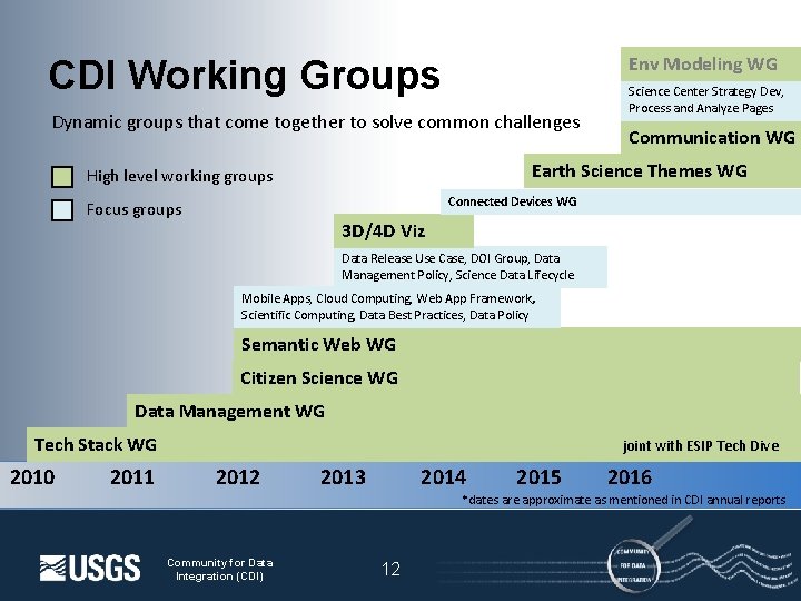 Env Modeling WG CDI Working Groups Dynamic groups that come together to solve common