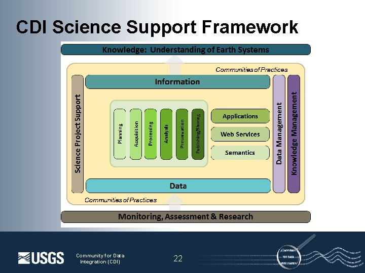 CDI Science Support Framework Community for Data Integration (CDI) 22 