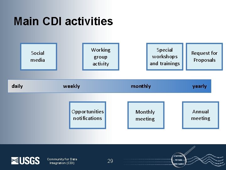 Main CDI activities Working group activity Social media daily weekly monthly Opportunities notifications Community