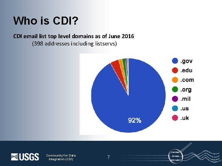 Who is CDI? CDI email list top level domains as of June 2016 (398