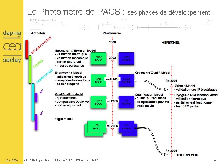 Le Photomètre de PACS : ses phases de développement • “Plan de dév. ”