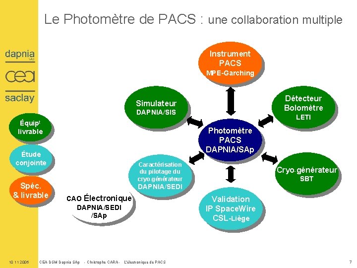 Le Photomètre de PACS : une collaboration multiple Instrument PACS MPE-Garching Détecteur Bolomètre Simulateur