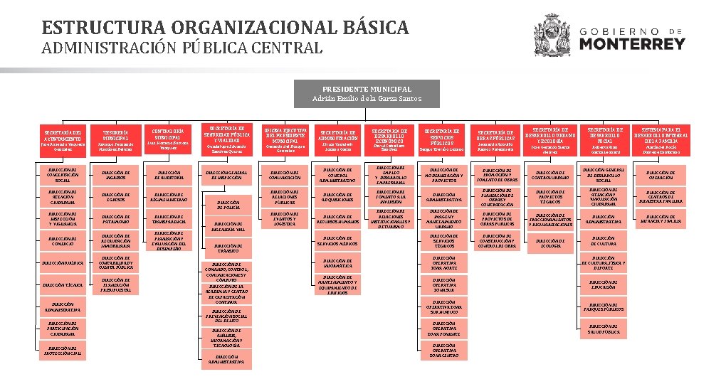 ESTRUCTURA ORGANIZACIONAL BÁSICA ADMINISTRACIÓN PÚBLICA CENTRAL PRESIDENTE MUNICIPAL Adrián Emilio de la Garza Santos