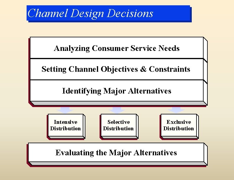 Channel Design Decisions Analyzing Consumer Service Needs Setting Channel Objectives & Constraints Identifying Major