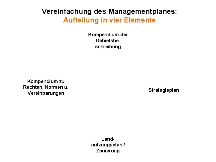 Vereinfachung des Managementplanes: Aufteilung in vier Elemente Kompendium der Gebietsbeschreibung Kompendium zu Rechten, Normen