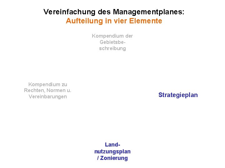 Vereinfachung des Managementplanes: Aufteilung in vier Elemente Kompendium der Gebietsbeschreibung Kompendium zu Rechten, Normen