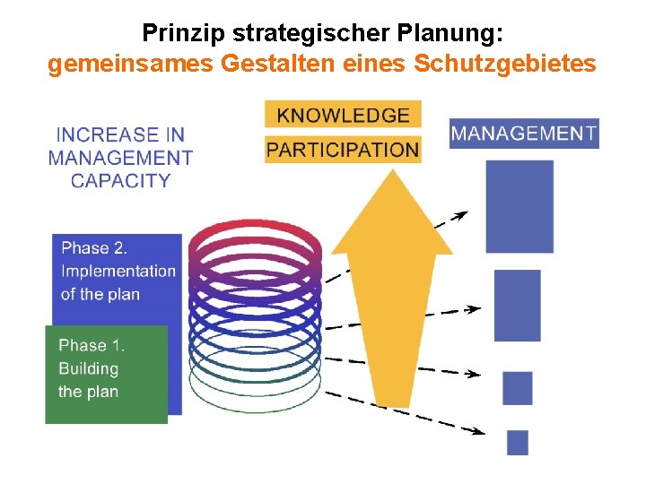 Prinzip strategischer Planung: gemeinsames Gestalten eines Schutzgebietes 
