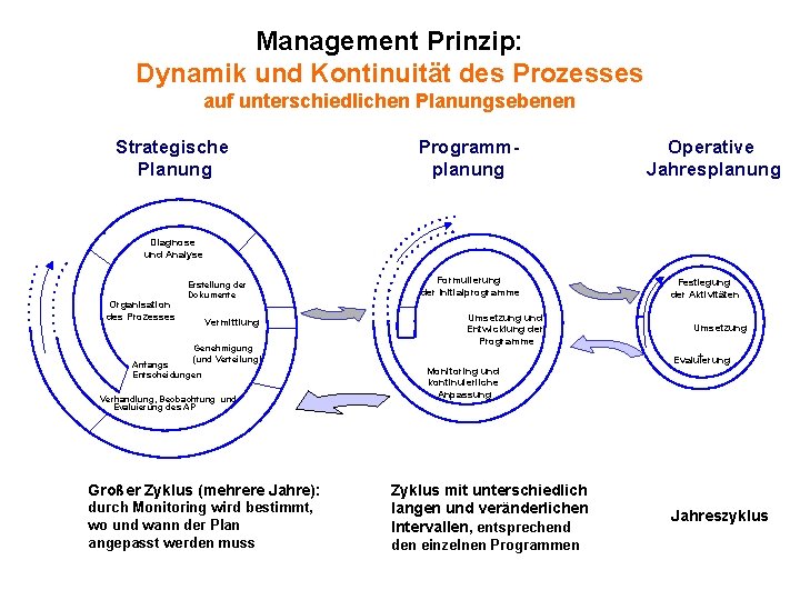 Management Prinzip: Dynamik und Kontinuität des Prozesses CICLOS DE PLANIFICACION auf unterschiedlichen Planungsebenen Strategische