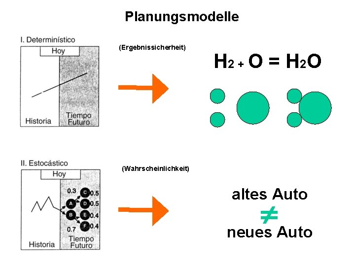 Planungsmodelle (Ergebnissicherheit) H 2 + O = H 2 O (Wahrscheinlichkeit) altes Auto neues