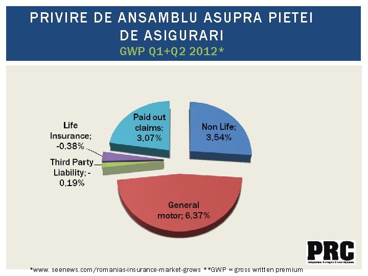 PRIVIRE DE ANSAMBLU ASUPRA PIETEI DE ASIGURARI GWP Q 1+Q 2 2012* *www. seenews. PRIVIRE DE ANSAMBLU ASUPRA PIETEI DE ASIGURARI GWP Q 1+Q 2 2012* *www. seenews.