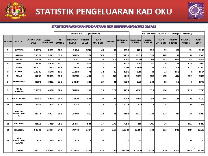 STATISTIK PENGELUARAN KAD OKU SISTEM SMOKU (MAXIMA) RANKING NEGERI DAFTAR OKU 2011 1 SARAWAK