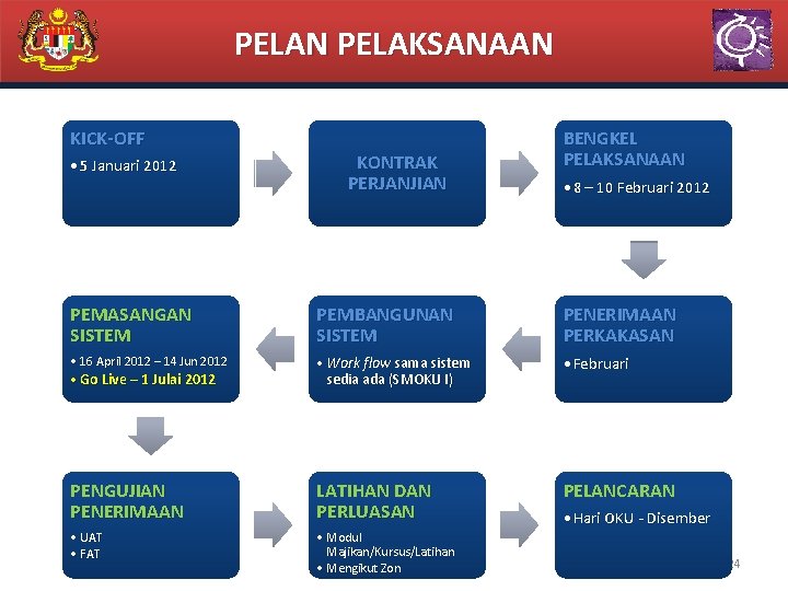 PELAN PELAKSANAAN KICK-OFF • 5 Januari 2012 KONTRAK PERJANJIAN BENGKEL PELAKSANAAN • 8 –