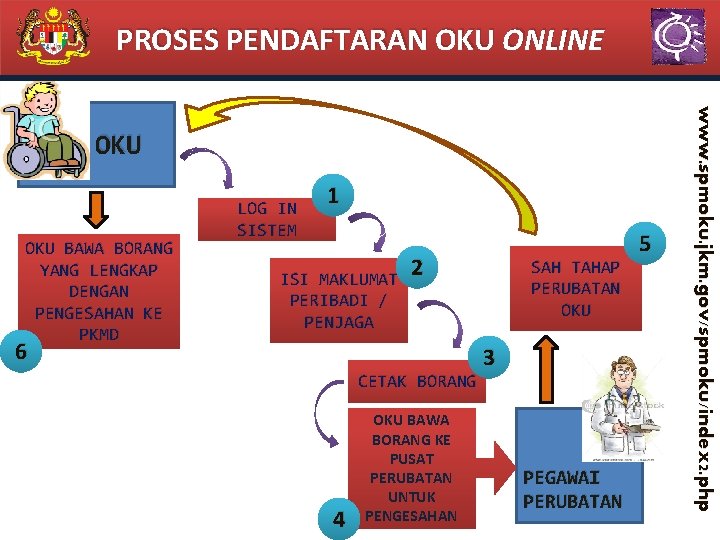 PROSES PENDAFTARAN OKU ONLINE OKU BAWA BORANG YANG LENGKAP DENGAN PENGESAHAN KE PKMD LOG