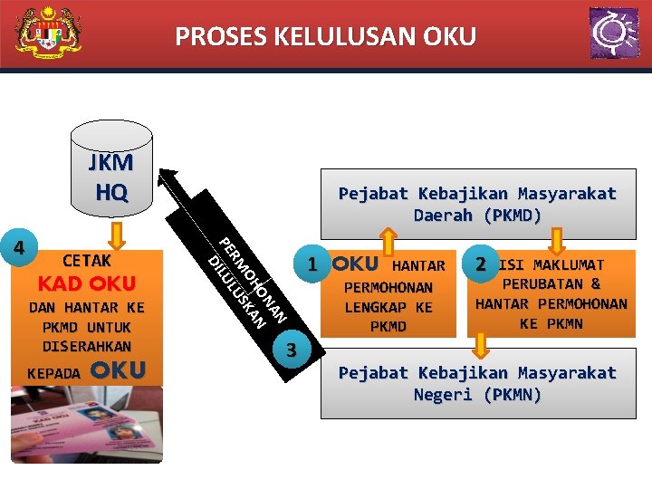 PROSES KELULUSAN OKU JKM HQ CETAK KAD OKU DAN HANTAR KE PKMD UNTUK DISERAHKAN