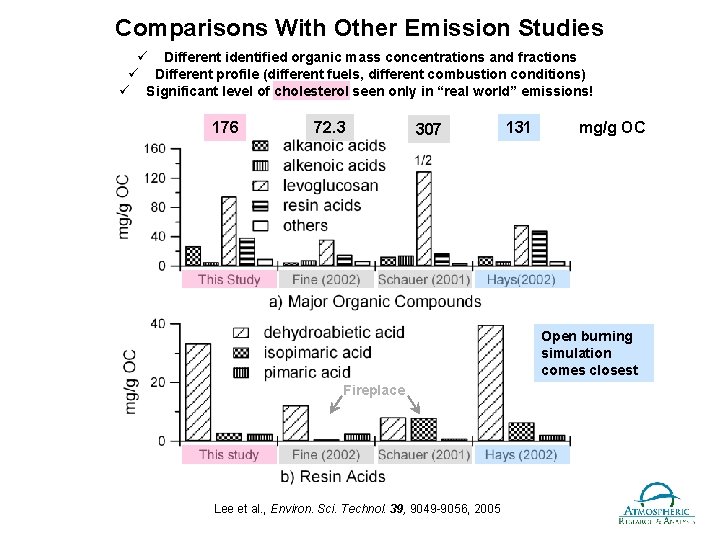 Comparisons With Other Emission Studies ü Different identified organic mass concentrations and fractions ü