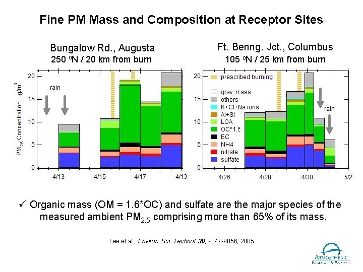 Fine PM Mass and Composition at Receptor Sites Bungalow Rd. , Augusta Ft. Benng.