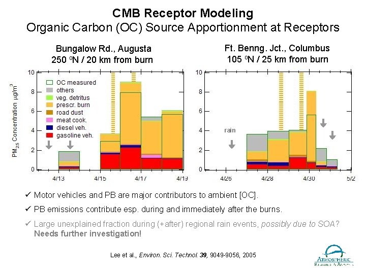 CMB Receptor Modeling Organic Carbon (OC) Source Apportionment at Receptors Bungalow Rd. , Augusta